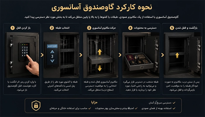 نحوه کارکرد گاوصندوق آسانسوری
